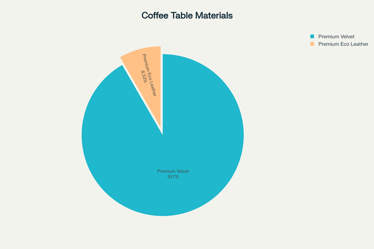 PouffeLOVE Coffee Table Product Range Dashboard