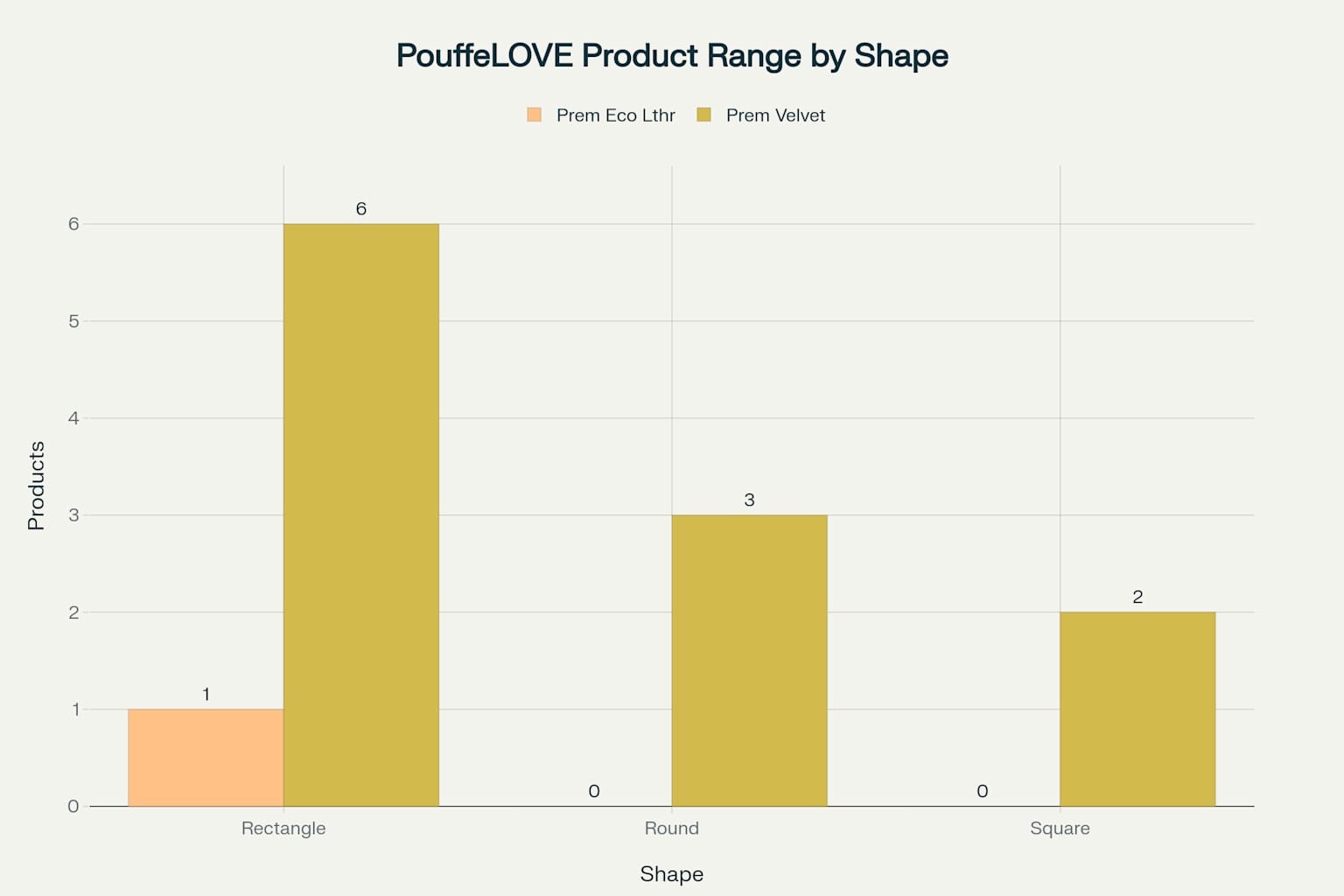 PouffeLOVE Coffee Table Product Range Analysis