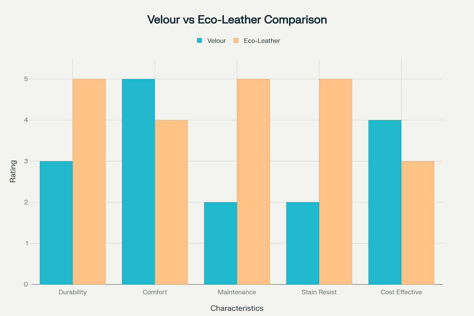 Comparison chart showing key characteristics of velour versus eco-leather upholstery materials