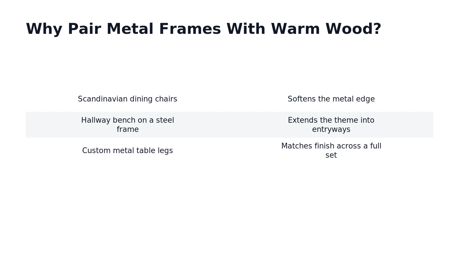 Oak grain and blackened steel create a contrast neither material achieves alone. A dining table